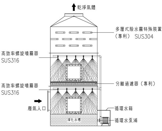 噴淋塔結(jié)構(gòu)圖